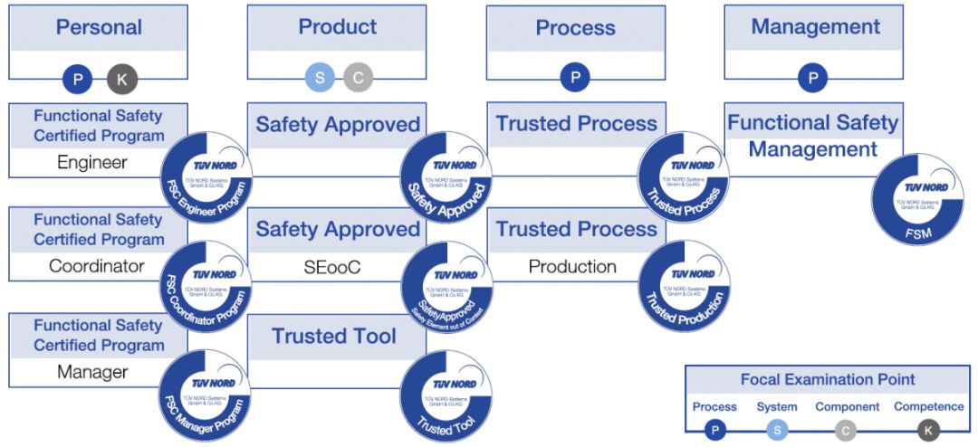 汽车行业安全与开发的关键标准 ISO 26262、ASPICE与TISAX认证解析